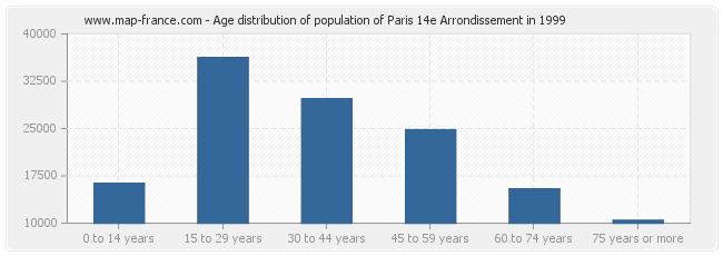 Age distribution of population of Paris 14e Arrondissement in 1999